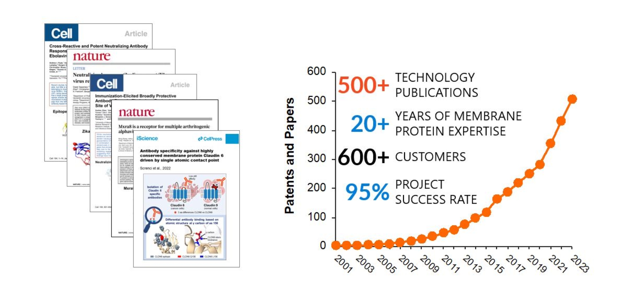 Showing Integral Molecular's number of publications, years of expertise, number of customers, and project success rate.