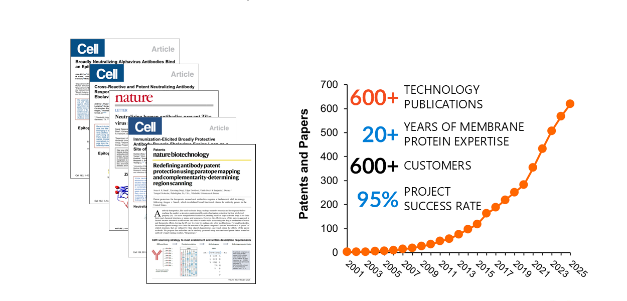 Integral Molecular's 600+ publications