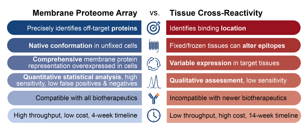 Specificity testing on the Membrane Proteome Array offers many advantages over tissue cross-reactivity studies.