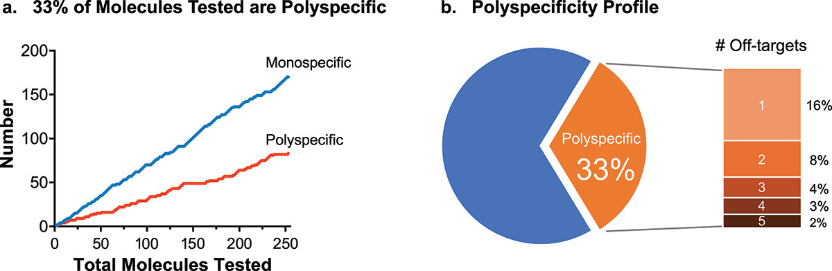 Graph of total molecules tested over time x number of monospecific and polyspecific molecules reveals that 33% of test articles are polyspecific. Pie graph shows that of this 33%, 16% have one off-target, 8% have 2, and 9% have 3 or more.