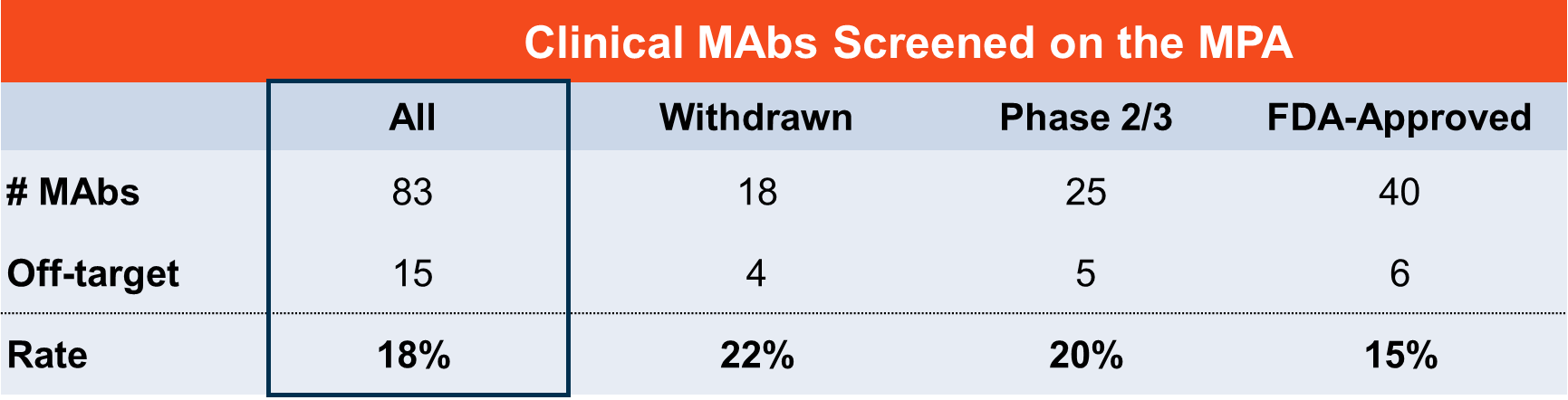 Clinical MAbs screened on the MPA. Table with number of antibodies, number of off-targets, and off-target rate by status: withdrawn, phase 2/3, FDA-approved, and total