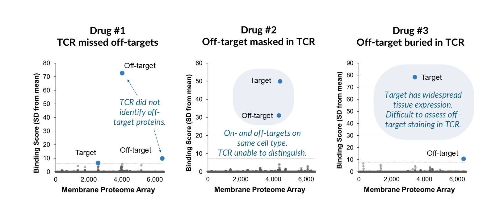 MPA data plots for the three case studies described in the text, where TCR missed off-targets, off-targets were masked in TCR, and an off-target was buried amid TCR staining.