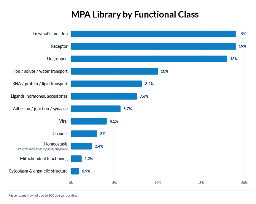 Bar chart showing the functional composition of the MPA library across categories including receptors, enzymes, transporters, ligands, and adhesion proteins.