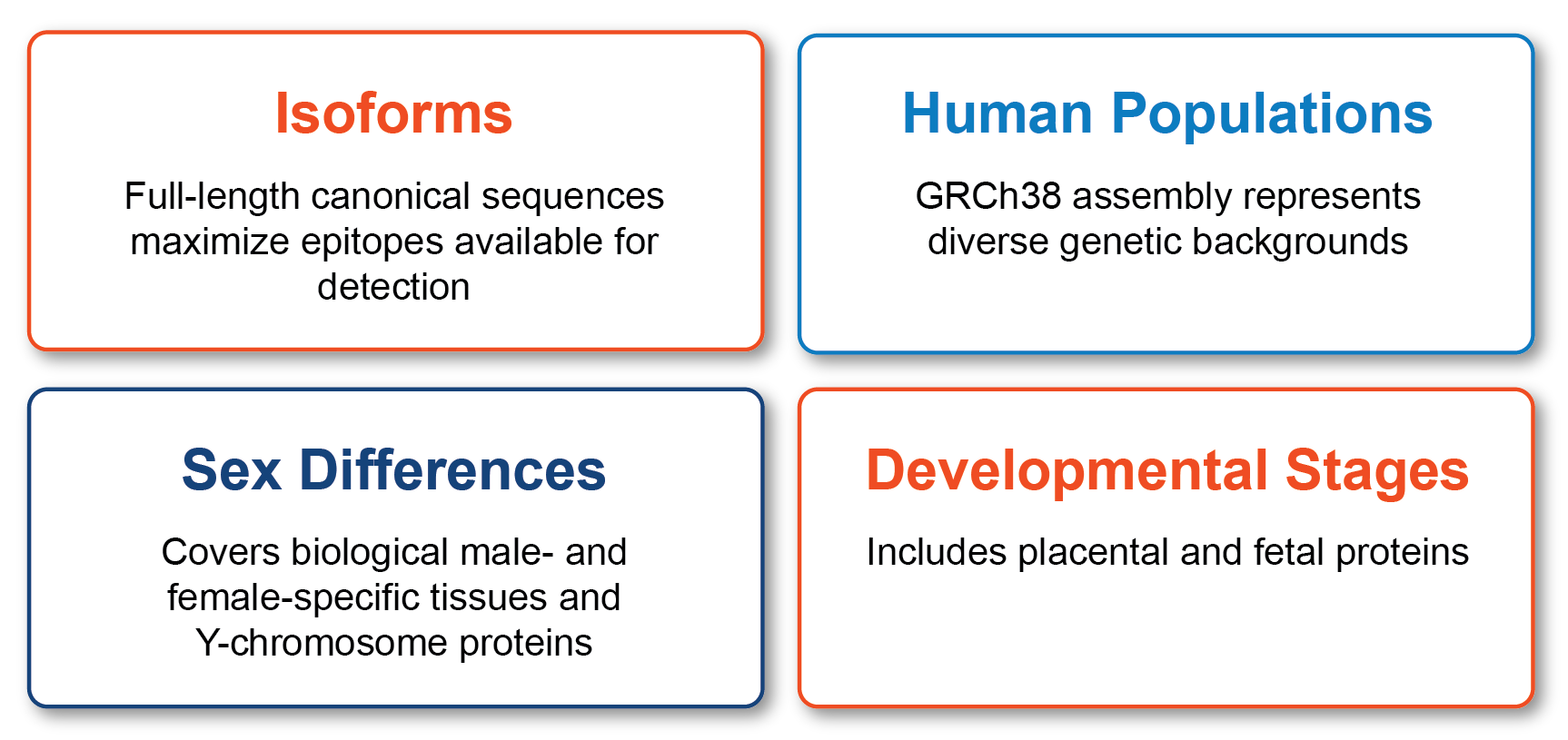 The MPA library represents protein isoforms, human populations, biological sex, and developmental stages.