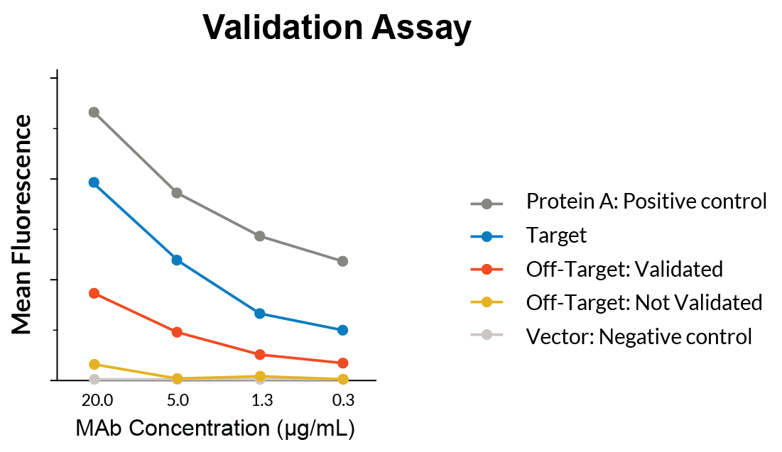 Dose-response titration curves from a Membrane Proteome Array validation experiment. Validated targets and off-targets show a decrease in signal as test article concentration decreases.