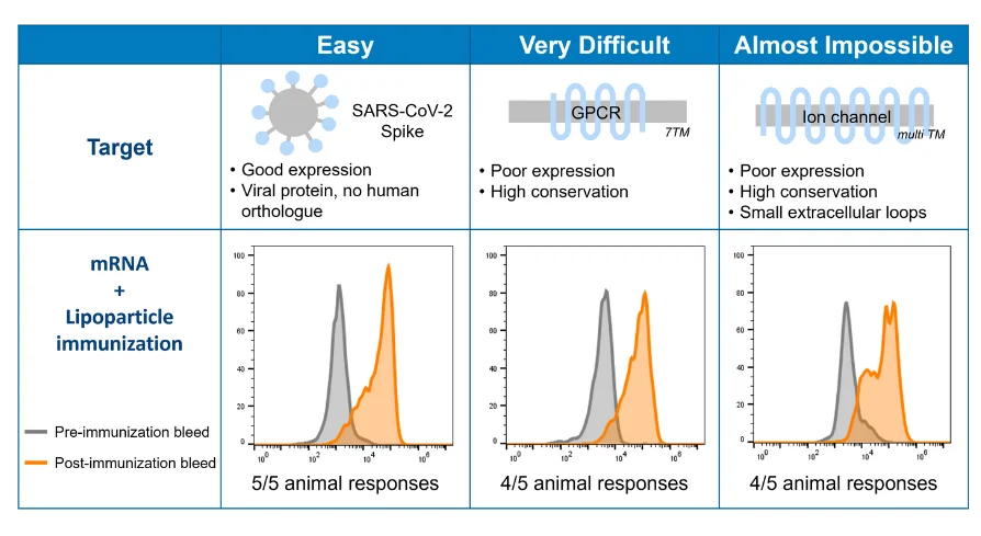 Schematics of easy, very difficult, and almost impossible targets, and their respective immunization responses. Targets are SARS-CoV-2 spike (easy), a GPCR (very difficult) and an ion channel (almost impossible). Graphs compare pre- and post-immunization bleeds. Following an mRNA plus Lipoparticle immunization, each target produced a robust response.
